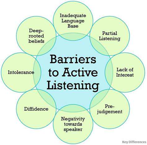 Guide to Practicing Active Listening