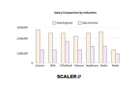 Payscale:ComparingSalariesBasedonVariousFactors